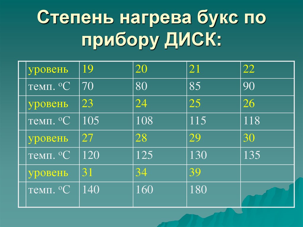 Причины нагрева букс. Уровни нагрева букс. Степень нагрева. Нагрев буксы. Допустимый нагрев буксы.