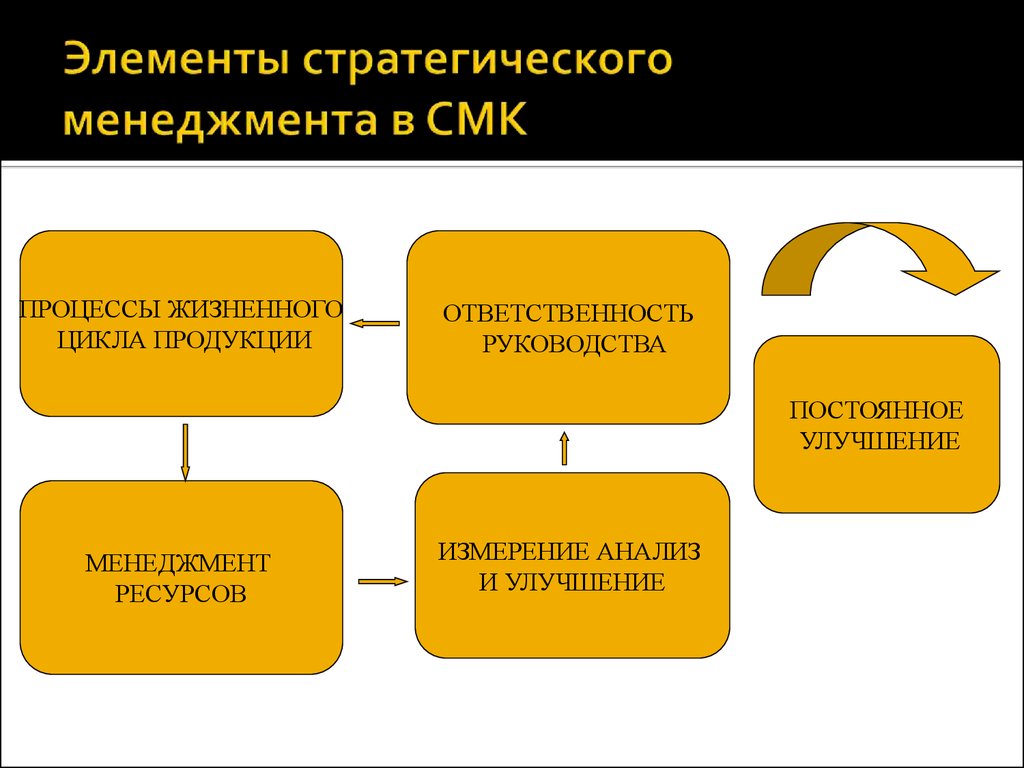 Система менеджмента качества презентация