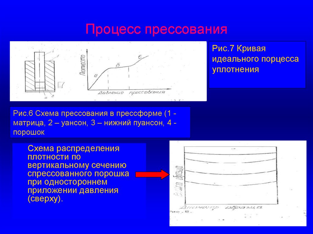 Кривая 7. Процесс прессования. Схема распределения давления при прессовании. Кривая уплотнения прессования. Идеальная кривая прессования.