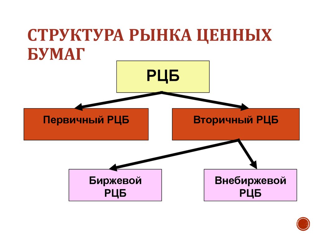 Первичные ценные бумаги это. Структура рынка ценных бумаг. Структура российского рынка ценных бумаг. Какова структура рынка ценных бумаг. Понятие и структура рынка ценных бумаг..