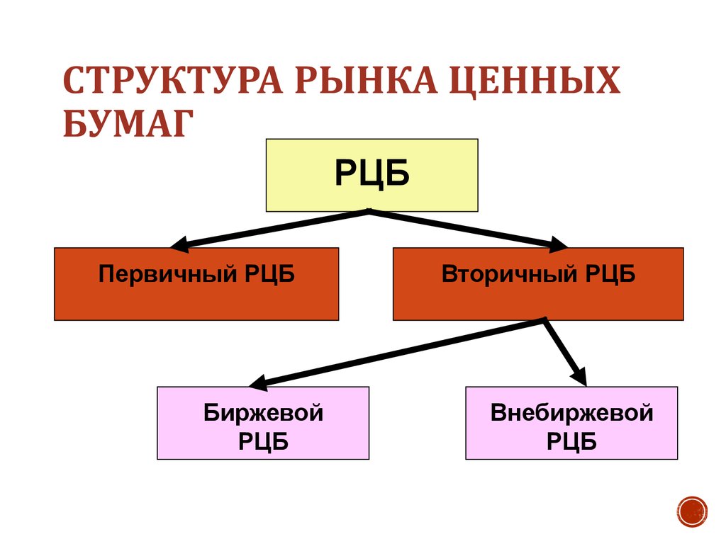 Презентация международный рынок ценных бумаг