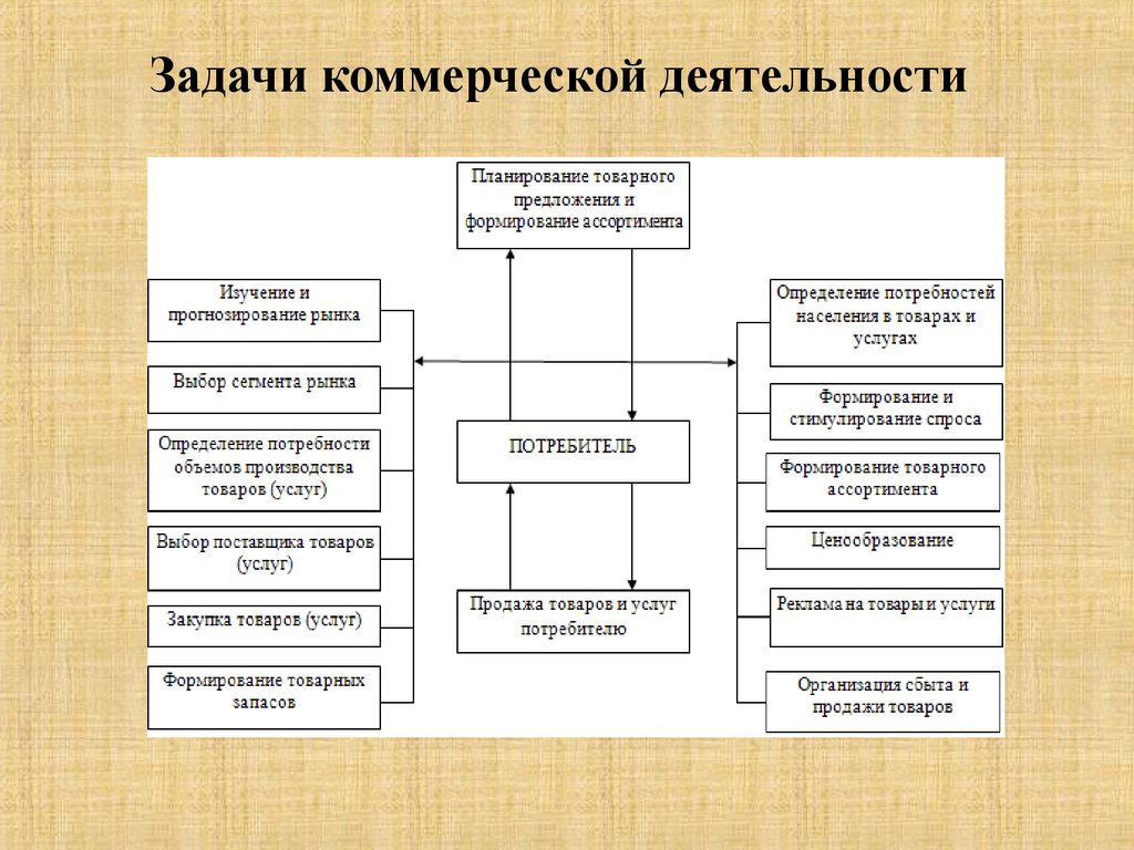 2 коммерческие предприятия. Задачи коммерческой деятельности предприятия. Задачи и функции коммерческой деятельности предприятия. Функции коммерческой деятельности схема. Цели, задачи и содержание коммерческой деятельности предприятия.