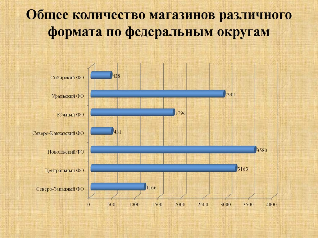 Сколько магазинов