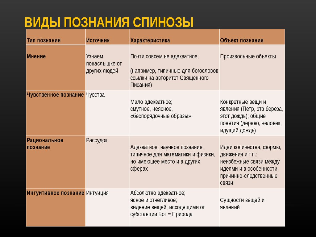 Запишите виды знаний. Охарактеризовать виды познания. Особенности видов познания. Познание виды познания. Виды познания в философии.