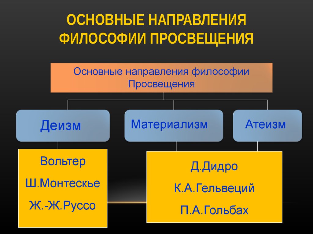 Общая характеристика философии. Философия эпохи Просвещения. Основные направления философии Просвещения. Философия эпохи Просвещения направления. Основные направления философии эпохи Просвещения.