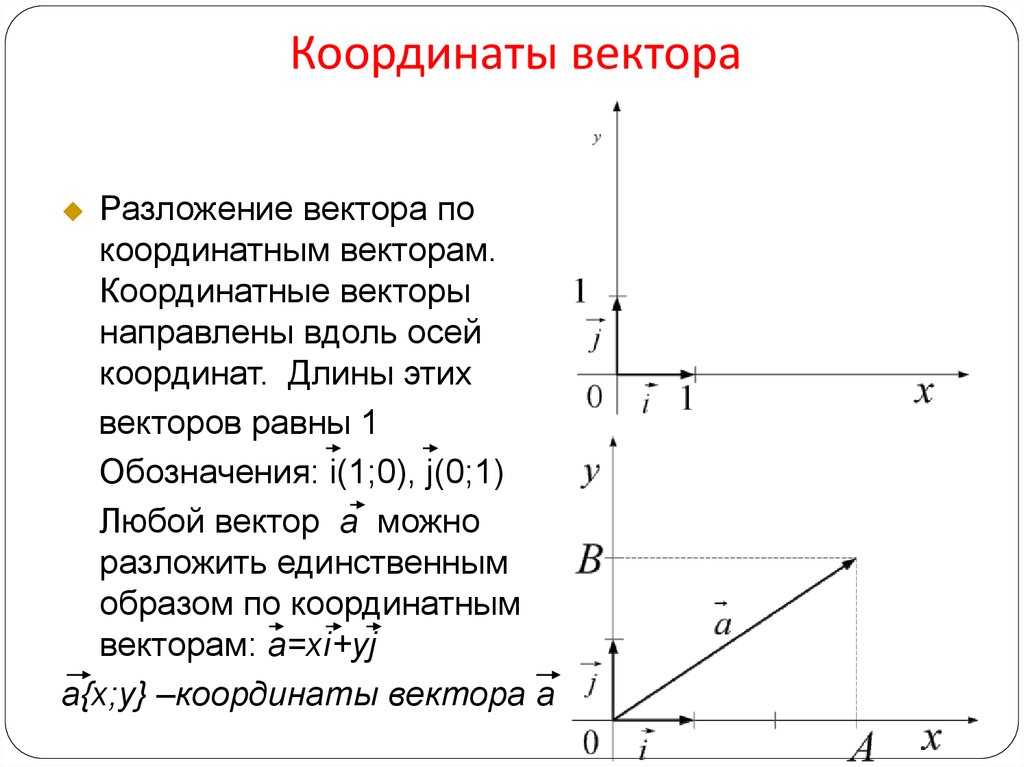 Координаты вектора mn. Разложение вектора на составляющие по осям координат. Разложение вектора по ортам координатных осей. Как определить координаты вектора по графику. Разложение по координатным векторам.