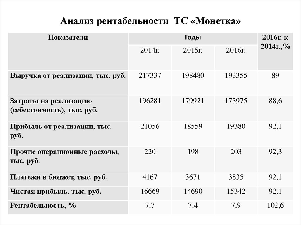 Выручка от производства продукции. Анализ показателей рентабельности. Таблица рентабельности. Показатели рентабельности таблица. Расчет показателей рентабельности таблица.