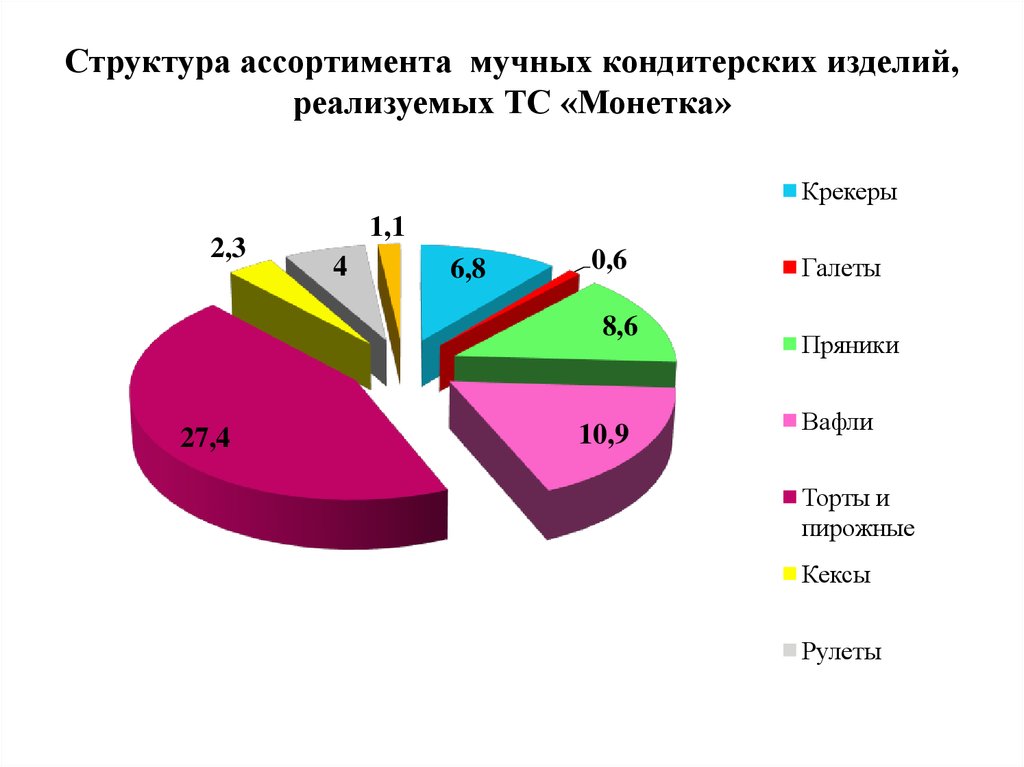 Состав кондитерского изделия. Структура ассортимента мучных кондитерских изделий.