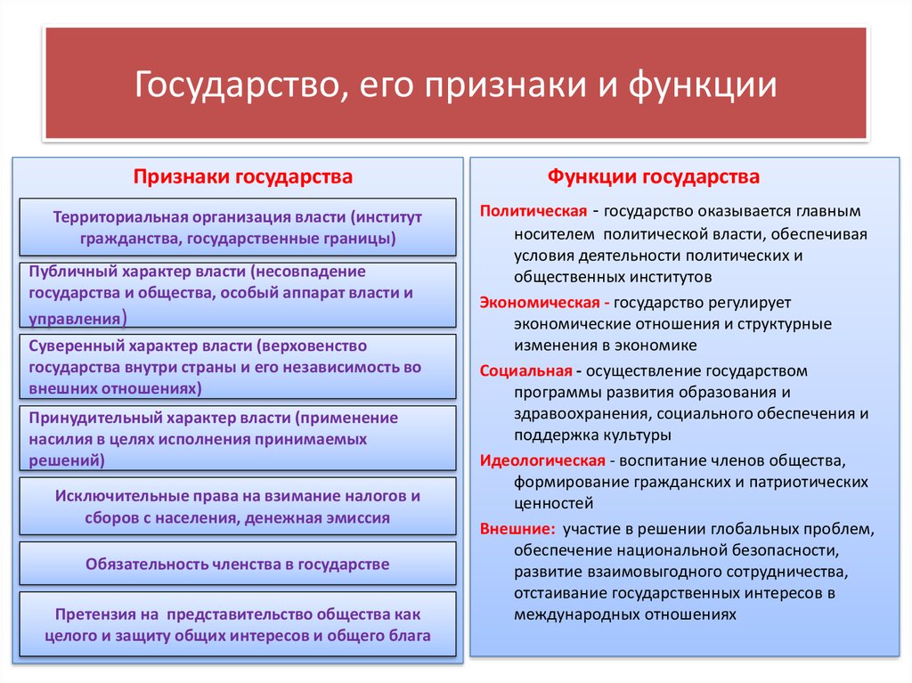 Столица какой признак государства. Государство понятие признаки формы государства. Понятие признаки и функции государства. Государство его признаки и функции. Признаки и функции государства и права.