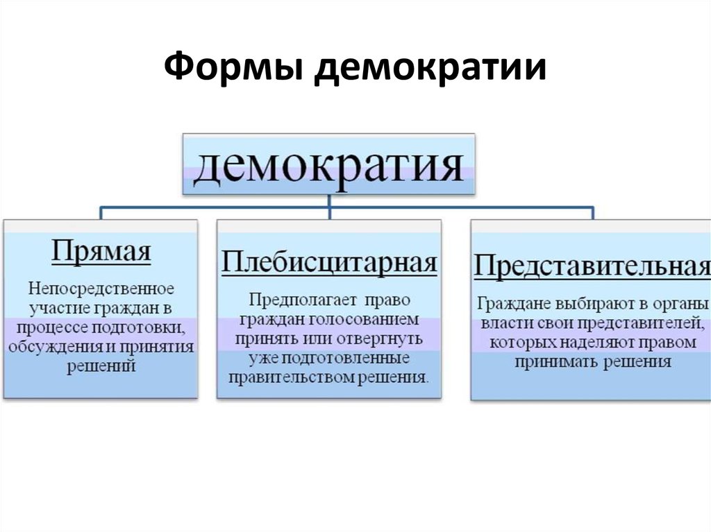 Какие государства демократические. Демократический режим виды и формы. Формы демократии таблица. Виды демократических режимов. Формы проявления демократии.