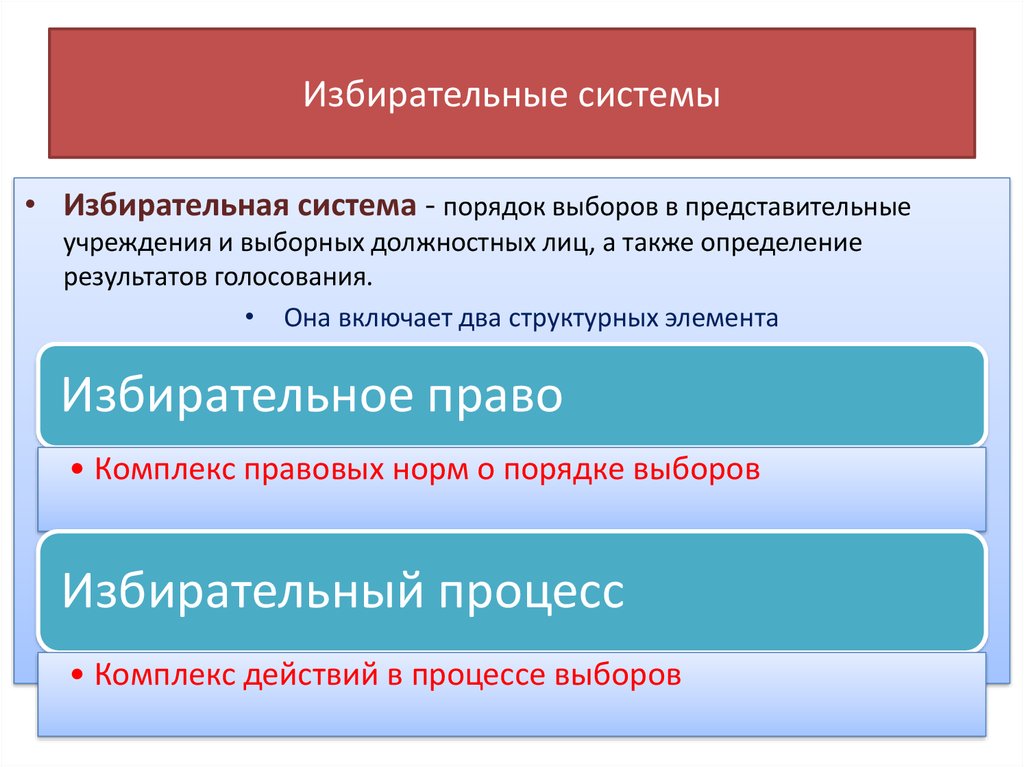 Голосование по отзыву выборного должностного лица. Элементы избирательной системы. Избирательная система и ее компоненты. Компоненты избирательной системы схема. Порядок выборов в представительные учреждения и выборных.