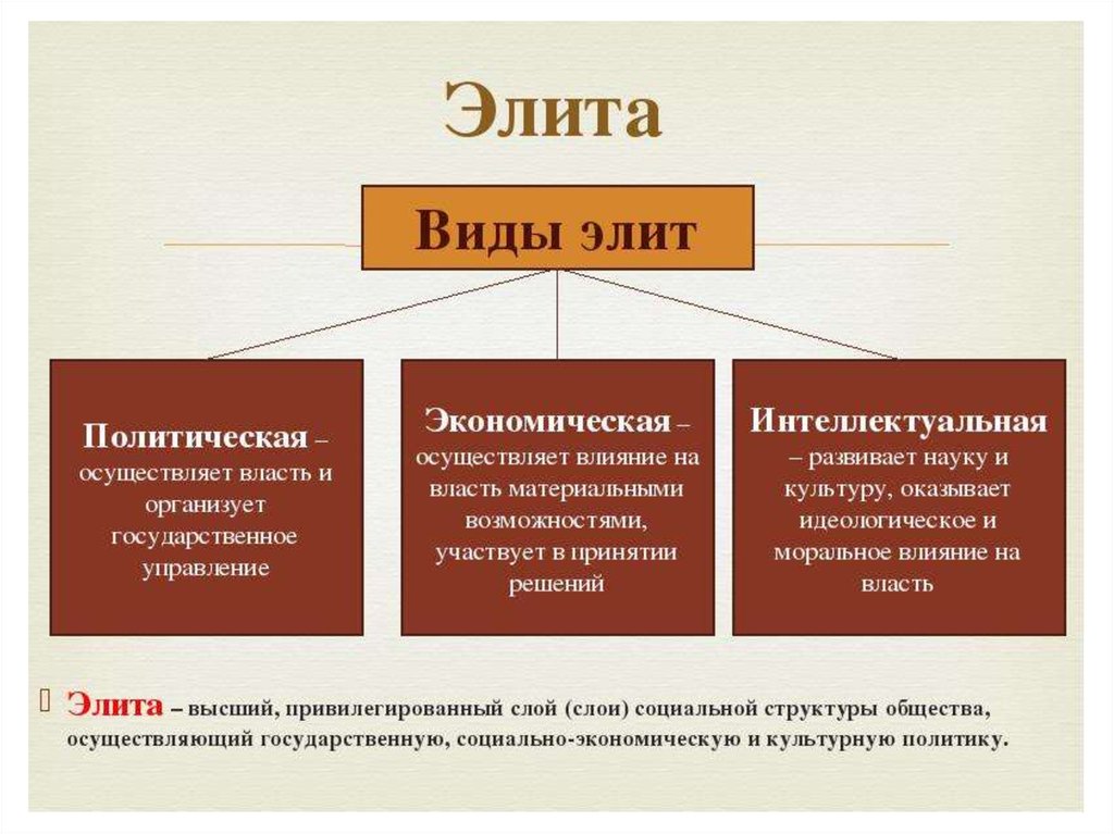 Виды представителей. Виды Элит в обществе. Виды политических Элит. Элита это в обществознании. Политическая элита виды.