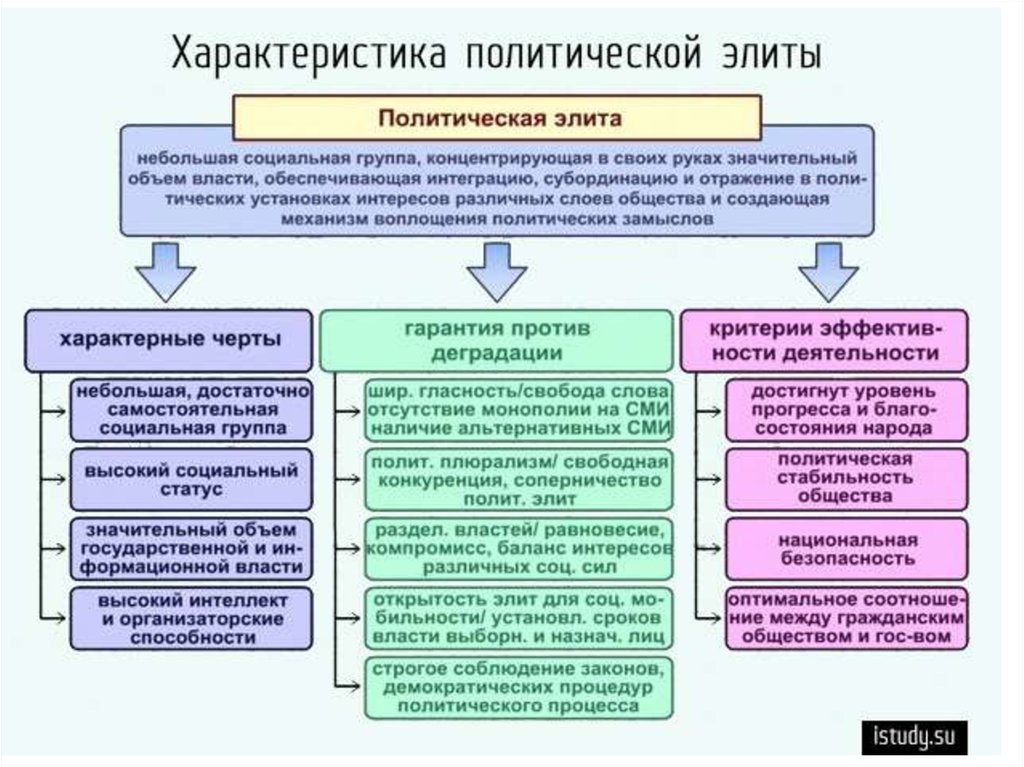 План по обществознанию политические элиты