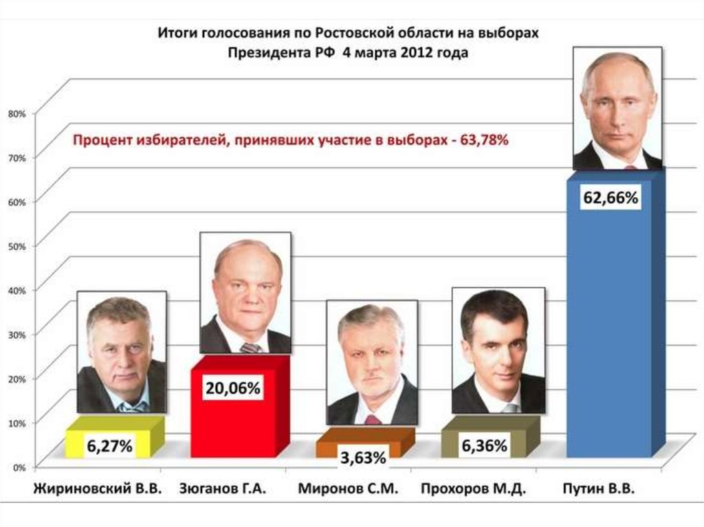 Федеральные выборы. Выборы президента России. Выборы 2012 года в России. Выборы президента РФ 2012. Выборы 2012 года в России президента.