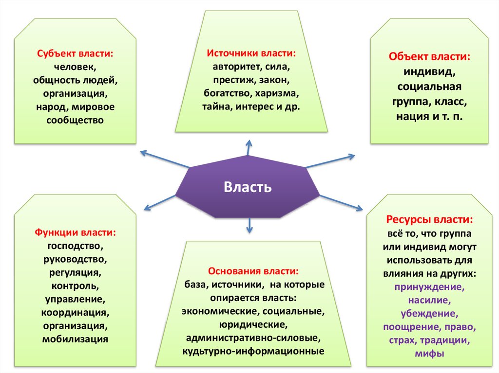 Функции власти контроль. Функции власти господство. Властные функции. Функции власти господство руководство регуляция. Функция власти господство пример.