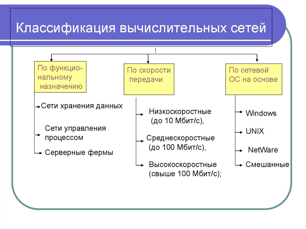 Группы информационных сетей. Критерии классификации компьютерных сетей. Классификация сетей. Основные типы сетей.. Классификация компьютерных сетей схема. Классификация компьютерных сетей в технологическом аспекте.