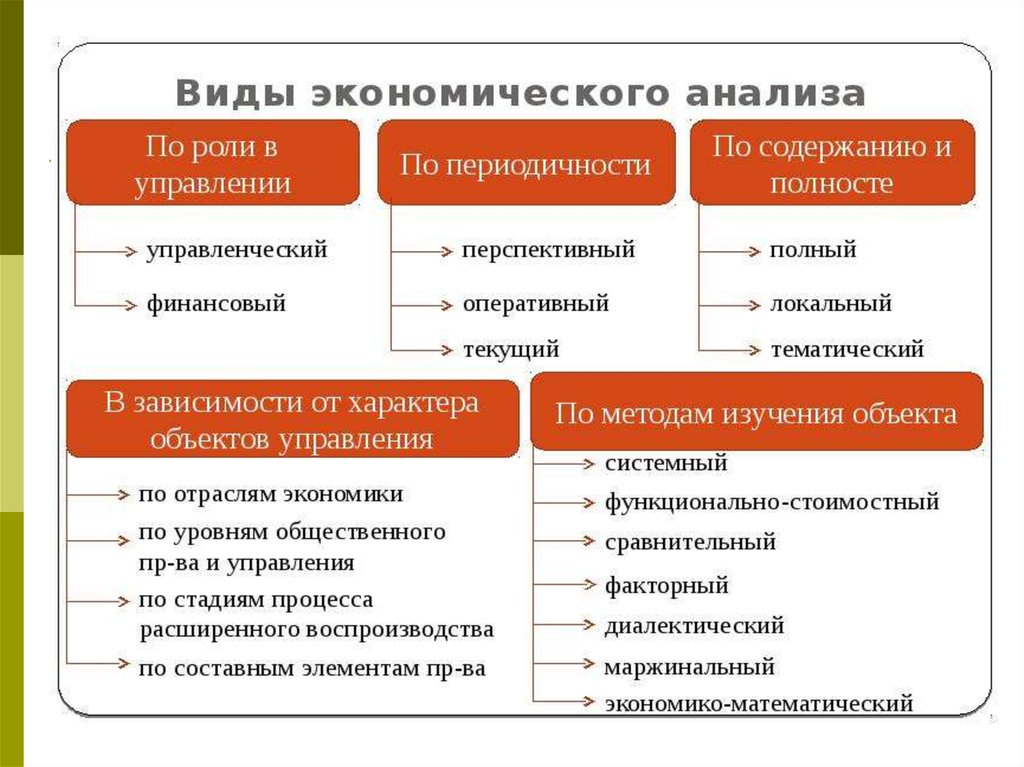 К какой функции можно отнести. Виды экономического анализа. Виды анализа в экономическом анализе. Виды анализа в экономике. Виды экономических анализов предприятия.