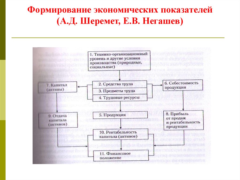Формирование экономических показателей (А.Д. Шеремет, Е.В. Негашев)