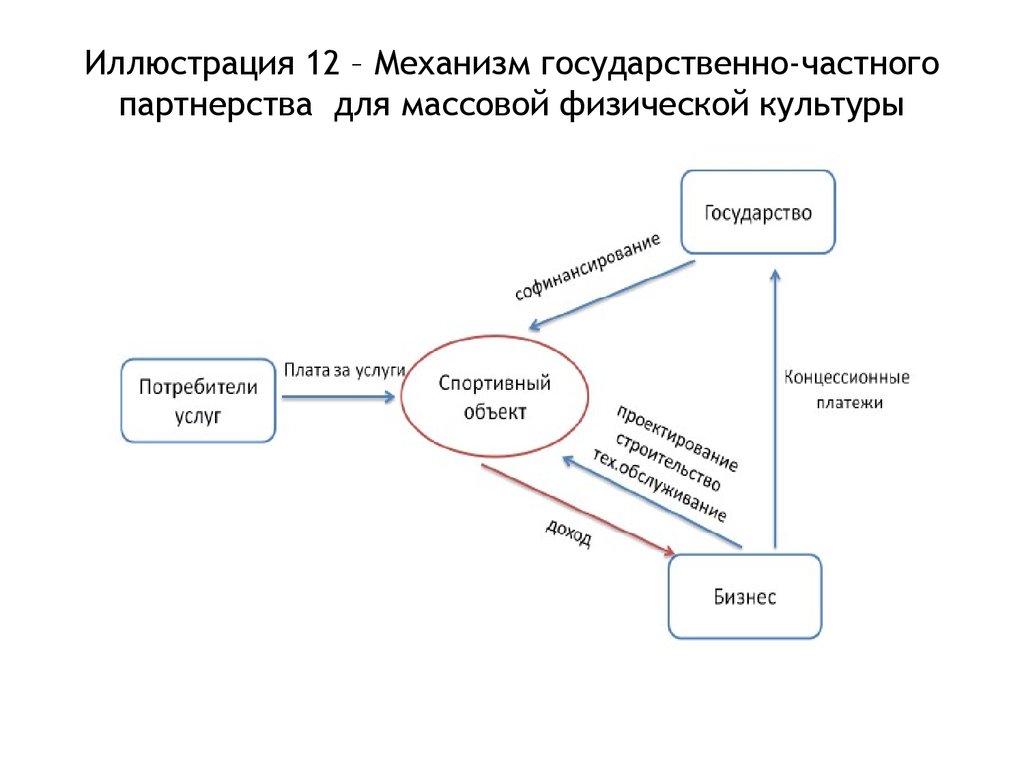 Государственно частного. Механизмы государственно-частного партнерства. Механизм муниципально-частного партнерства. Механизмы ГЧП. Механизм ГЧП В России схема.