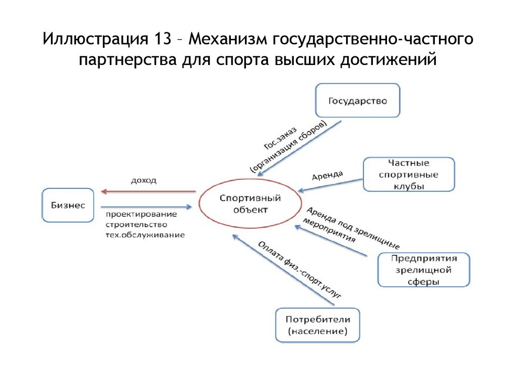 Партнерство государства и частного сектора формы проекты риски