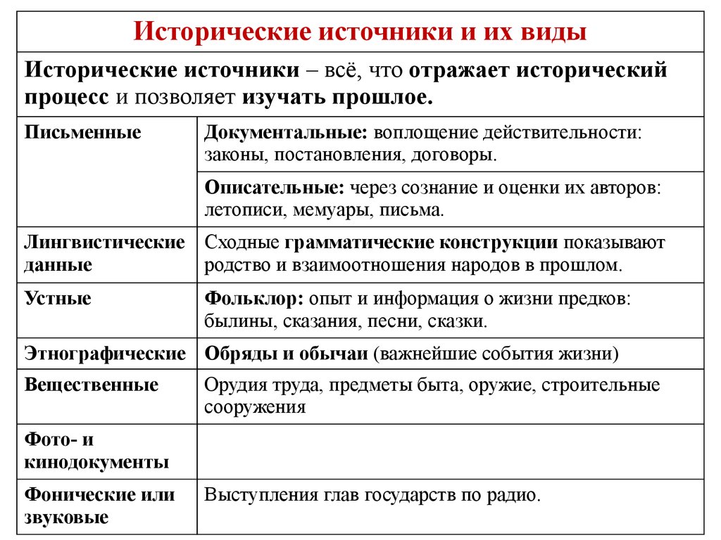 Источники исторического текста