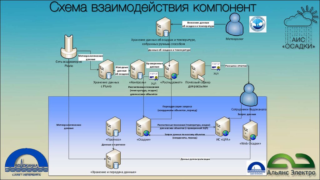 Укажите компонент неназванный на схеме взаимодействия компонентов