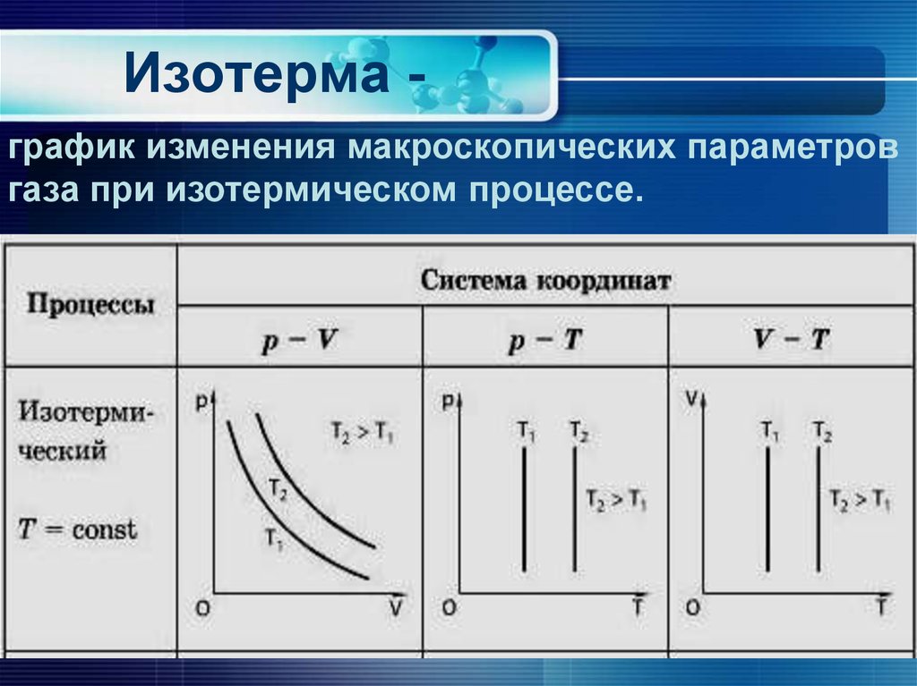 Изотерма это. Изобара изотерма изохора график. Изотермы это кратко. Изотерма физика. Изотерма это в физике.