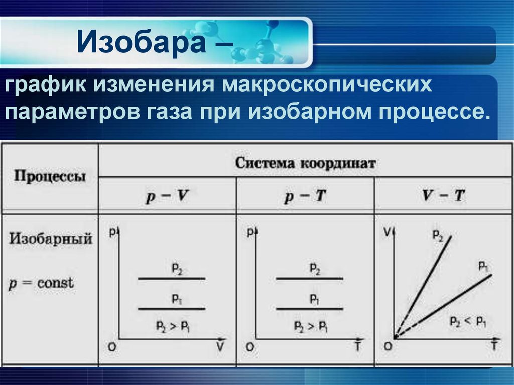 Значение изобар. Изобарный процесс формула график. Изобарный процесс графики и формула. Изобарный процесс графики PV. Изобарный процесс класс11.