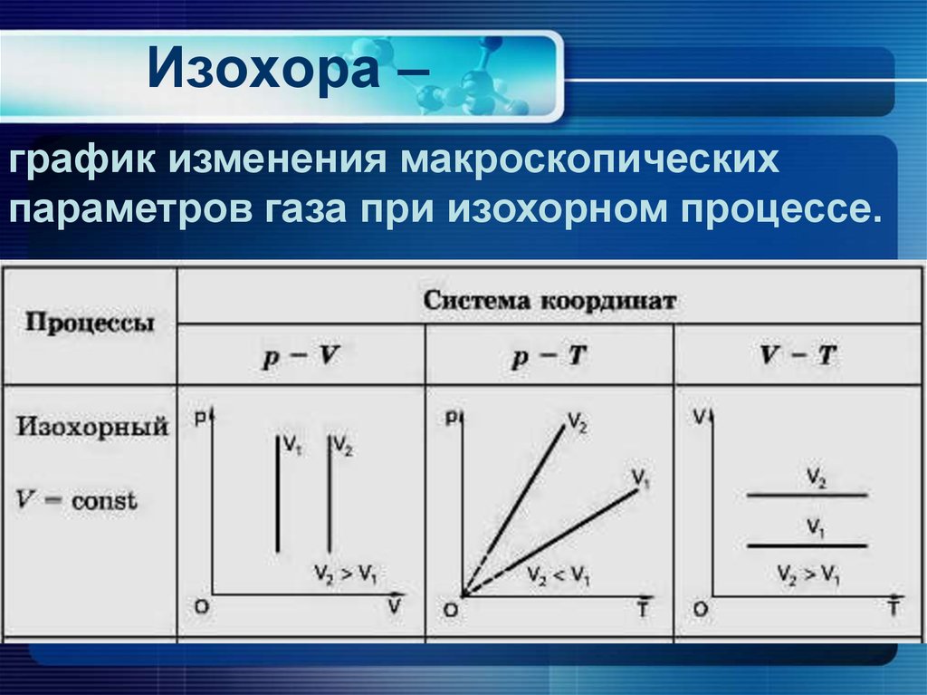 Процессы газа графики. Изобара изохора изотерма формула. Изобара изохора изотерма графики. Изохорный процесс графики процесса. Изохоры (v1>v2.