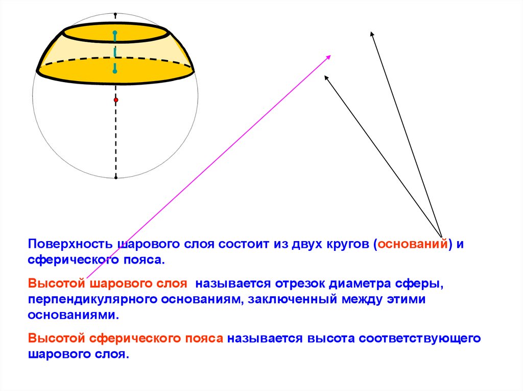 Сферическая поверхность шара. Части сферы. Площадь сферической поверхности. Площадь шарового слоя. Поверхность шарового пояса.