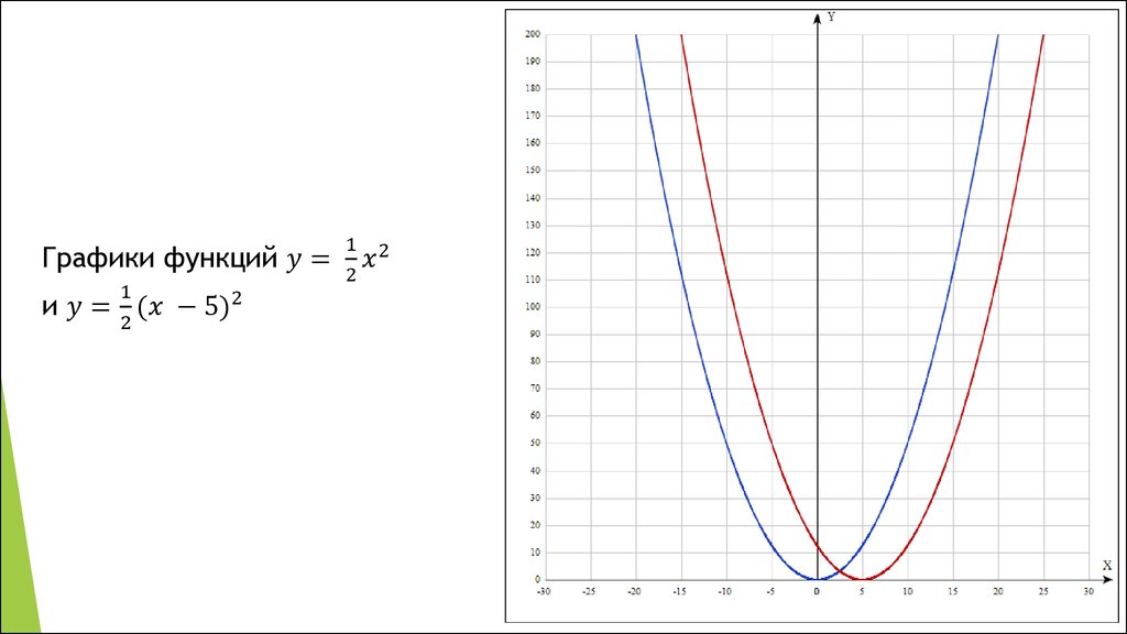 Графики функций y ax2 c
