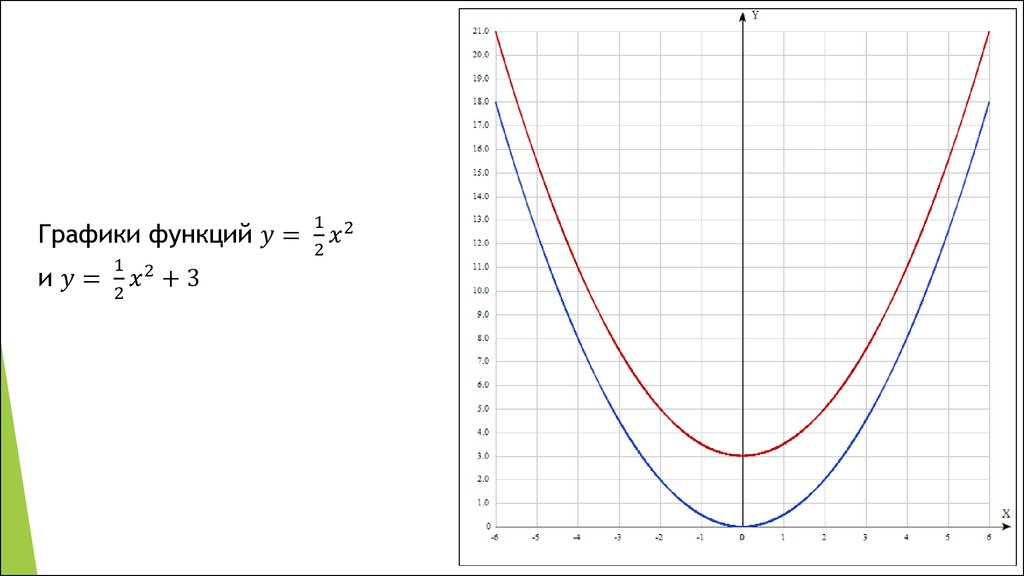 Функция y ax2. Y=AX^2+N И Y=A(X-M)^2. График функции x3. Графики функций y ax2+n и y a x-m 2. Y=ax2+n.