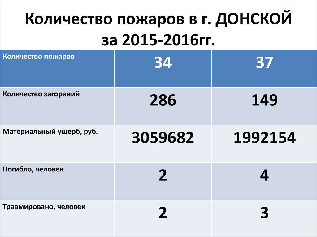 Количество пожаров в г. ДОНСКОЙ за 2015-2016гг.