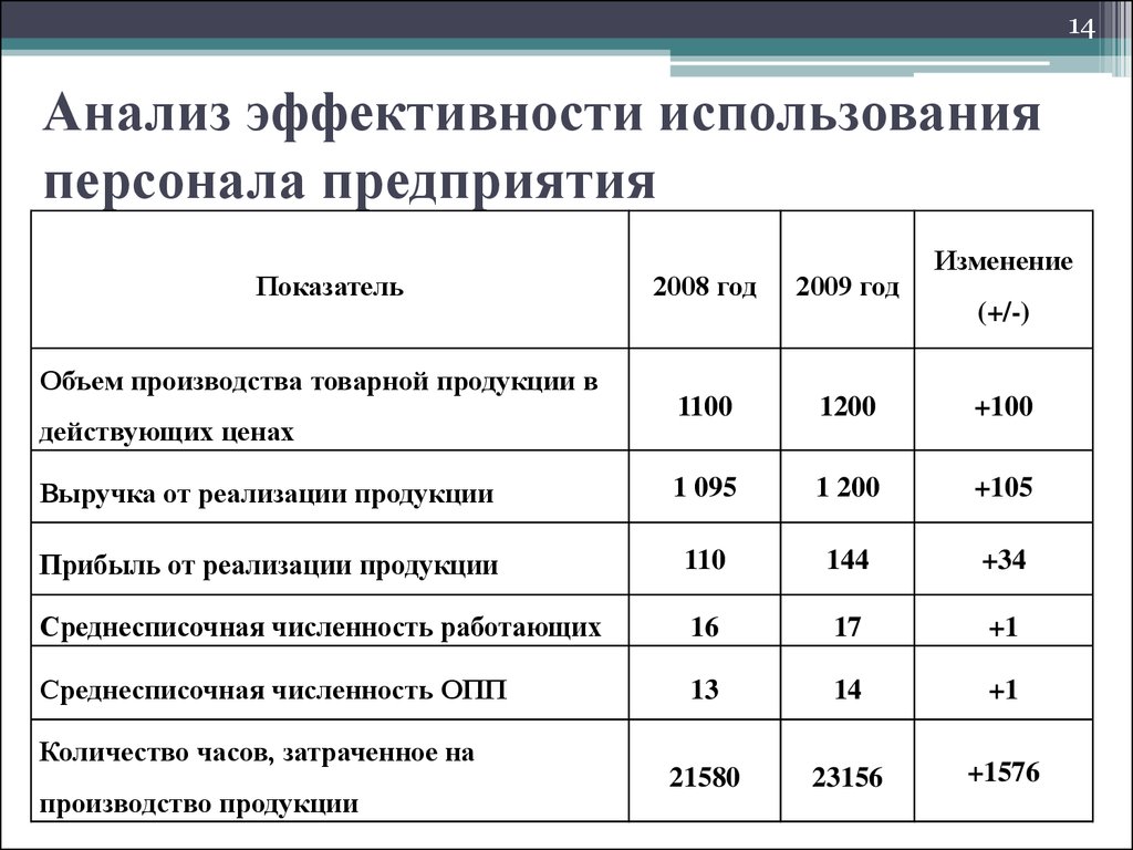 Анализ использования фонда заработной платы презентация