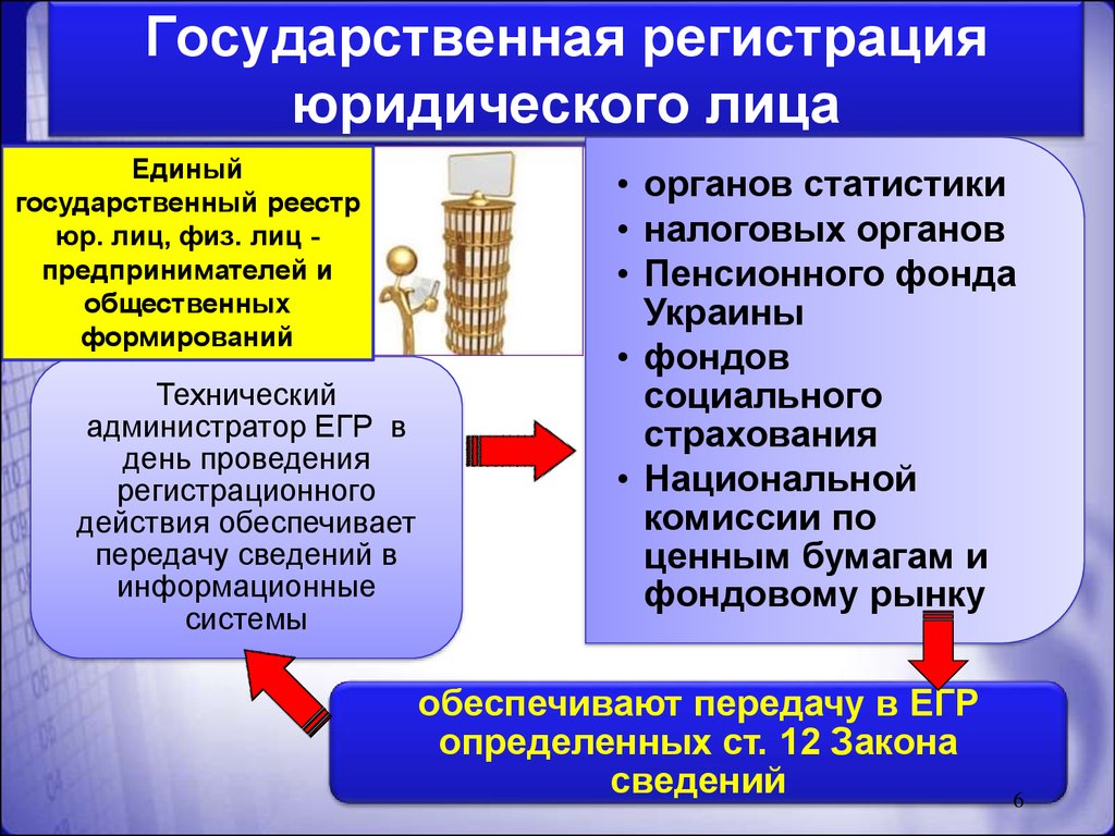 Государственная регистрация лиц. Государственная регистрация юридических лиц. Порядок регистрации физических и юридических лиц. Порядок регистрации ИП И юридических лиц. Органы регистрации юридических лиц.