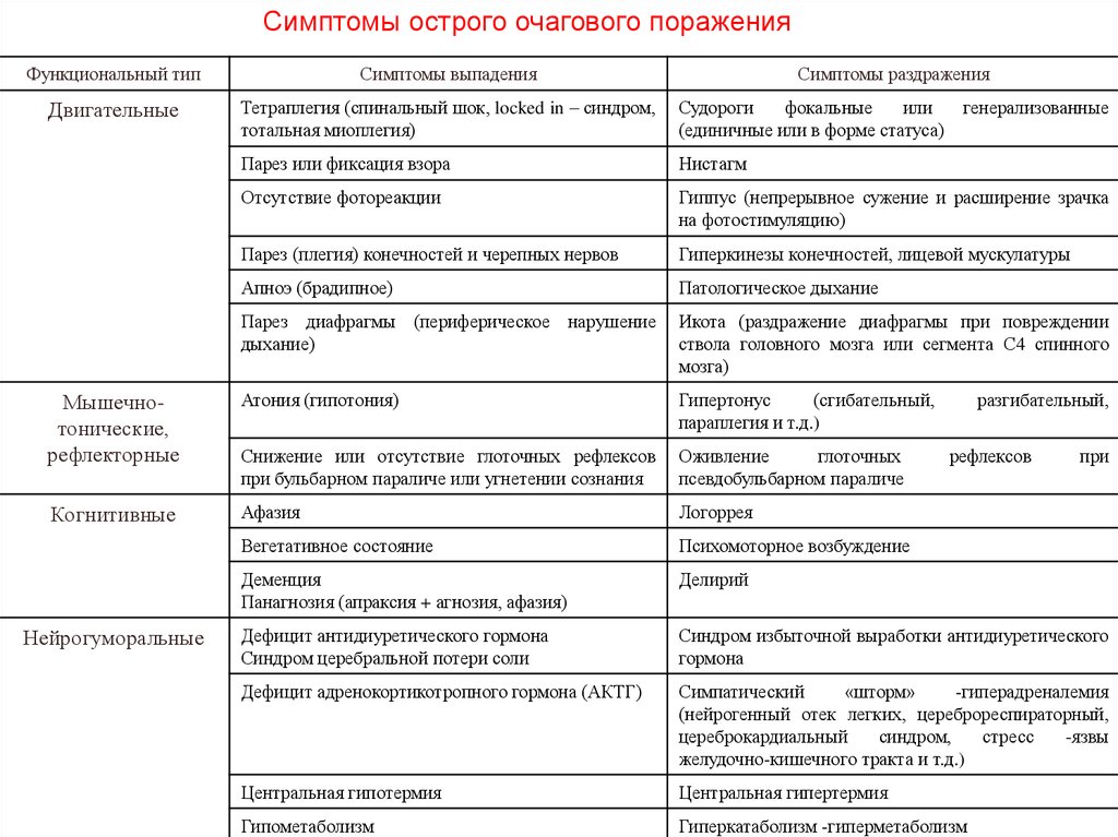 Выпадающие признаки. Симптомы раздражения неврология. Признаки очагового поражения. Симптомы выпадения и раздражения неврология. Симптомы раздражения двигательной сферы.