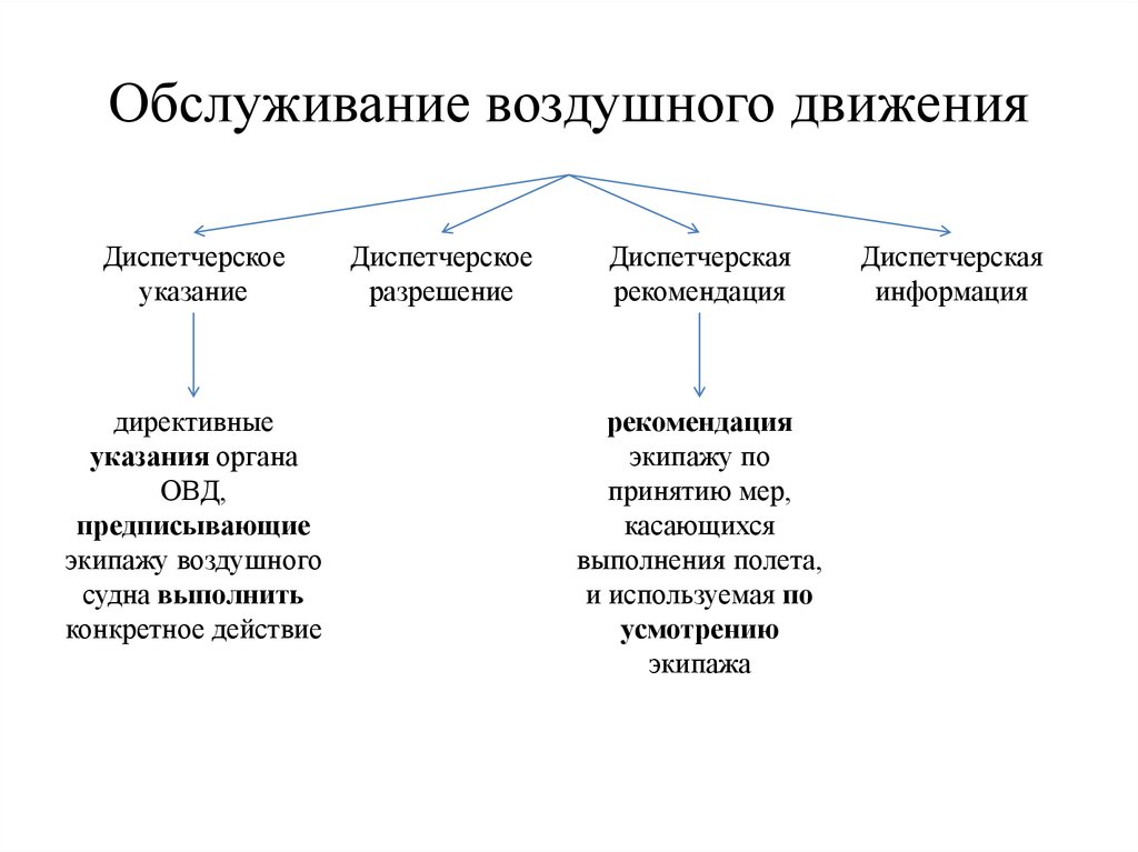 Виды движений воздуха