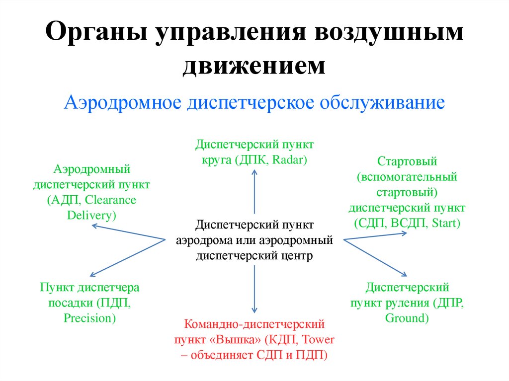 Управление воздухом