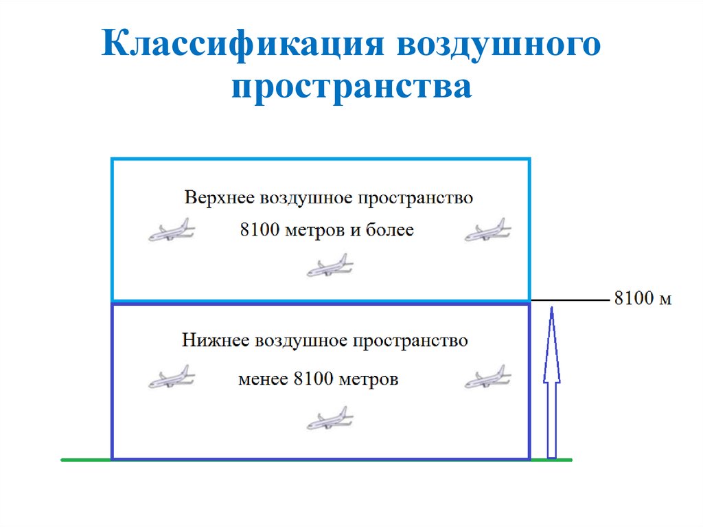 Использование воздушного пространства