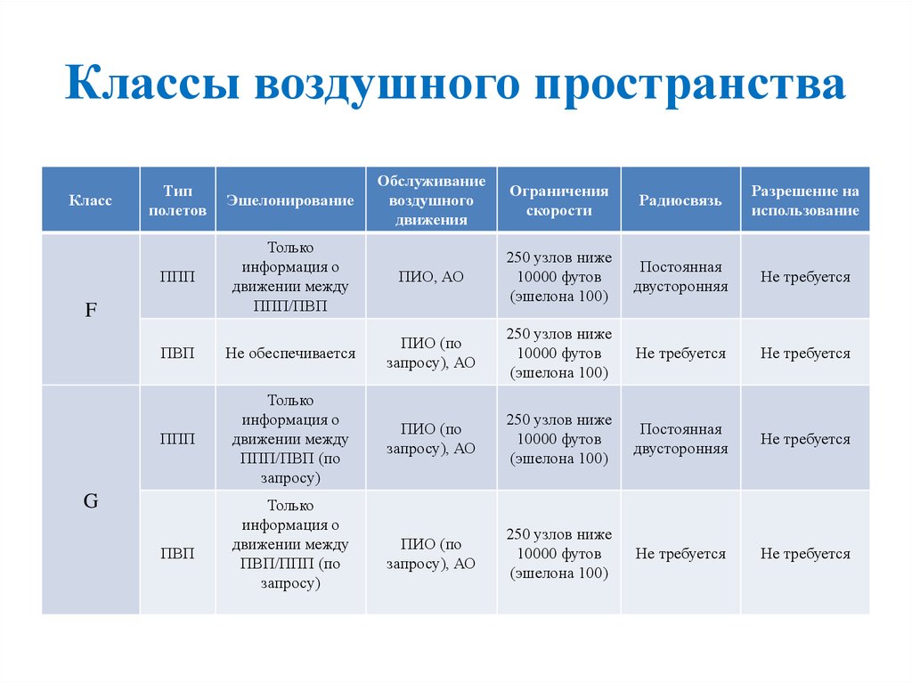 Использование воздушного пространства. Классификация воздушного пространства РФ. Структура воздушного пространства. Элементы структуры воздушного пространства. Воздушное пространство классы схема.