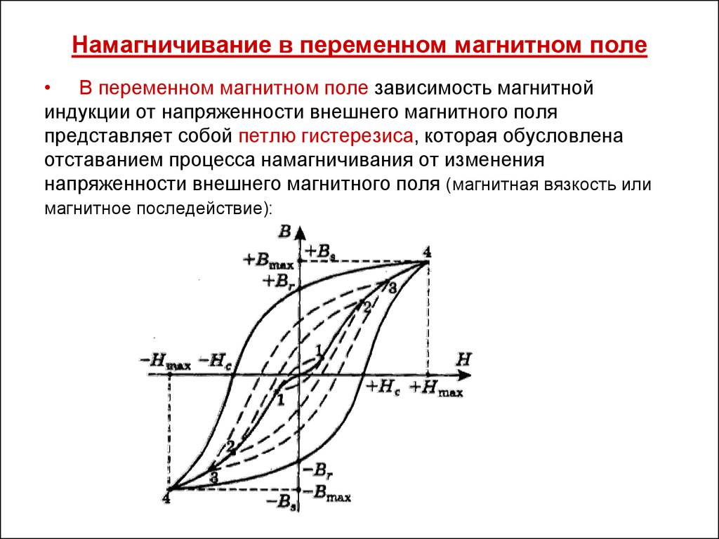 График магнитной индукции