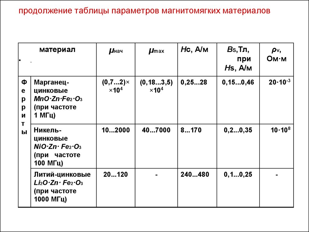 Продолжение таблицы