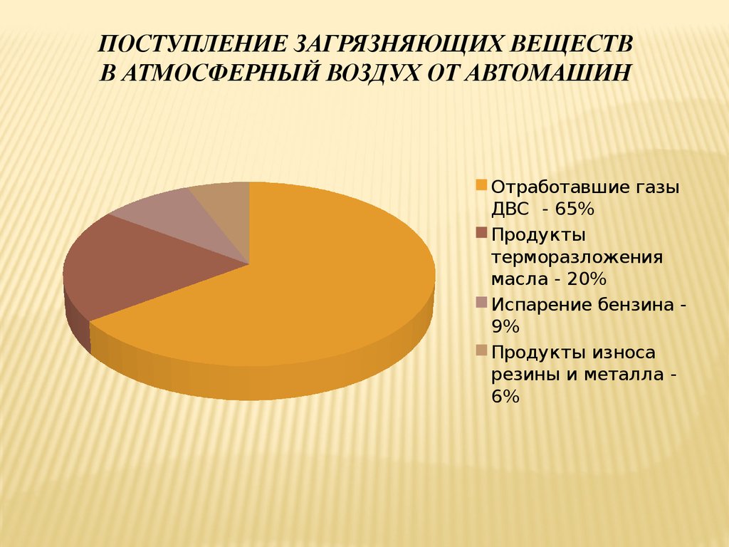 Вещества поступающие. Вещества загрязняющие атмосферу. Основные загрязняющие вещества атмосферы. Диаграмма веществ загрязняющих воздух. Загрязнение атмосферы диаграмма круговая.