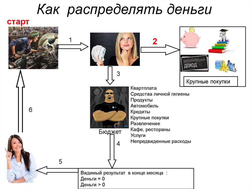 Распределение денег