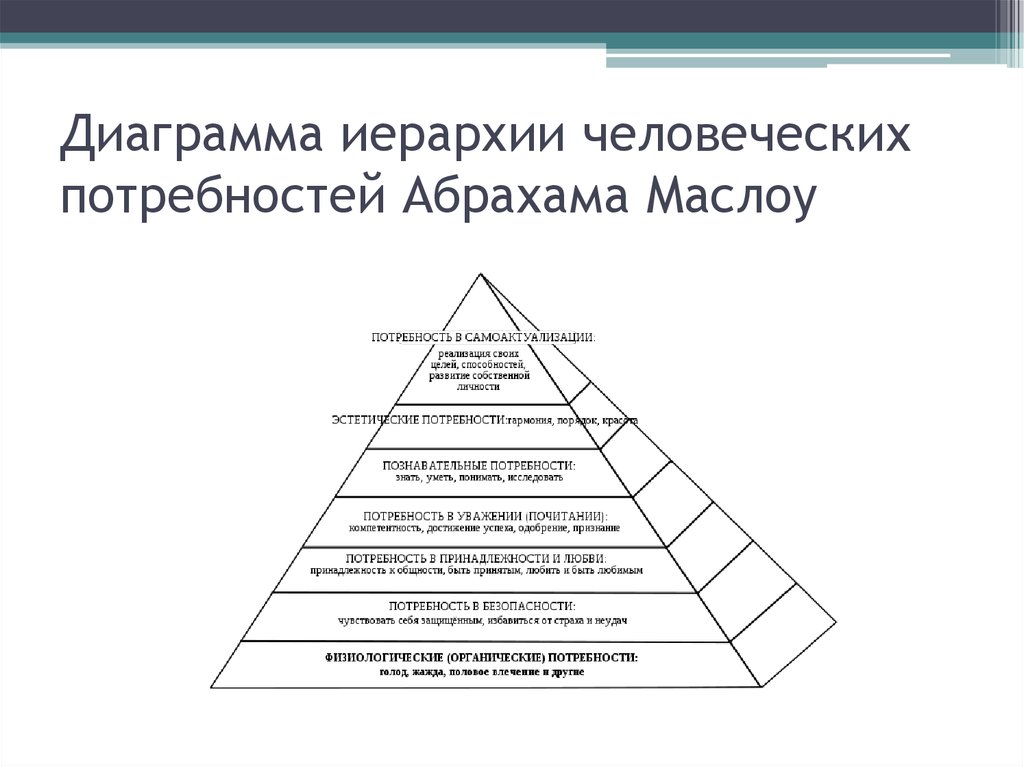 Диаграмма потребностей человека