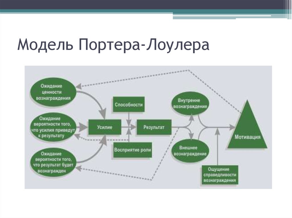 Модель портера лоулера презентация