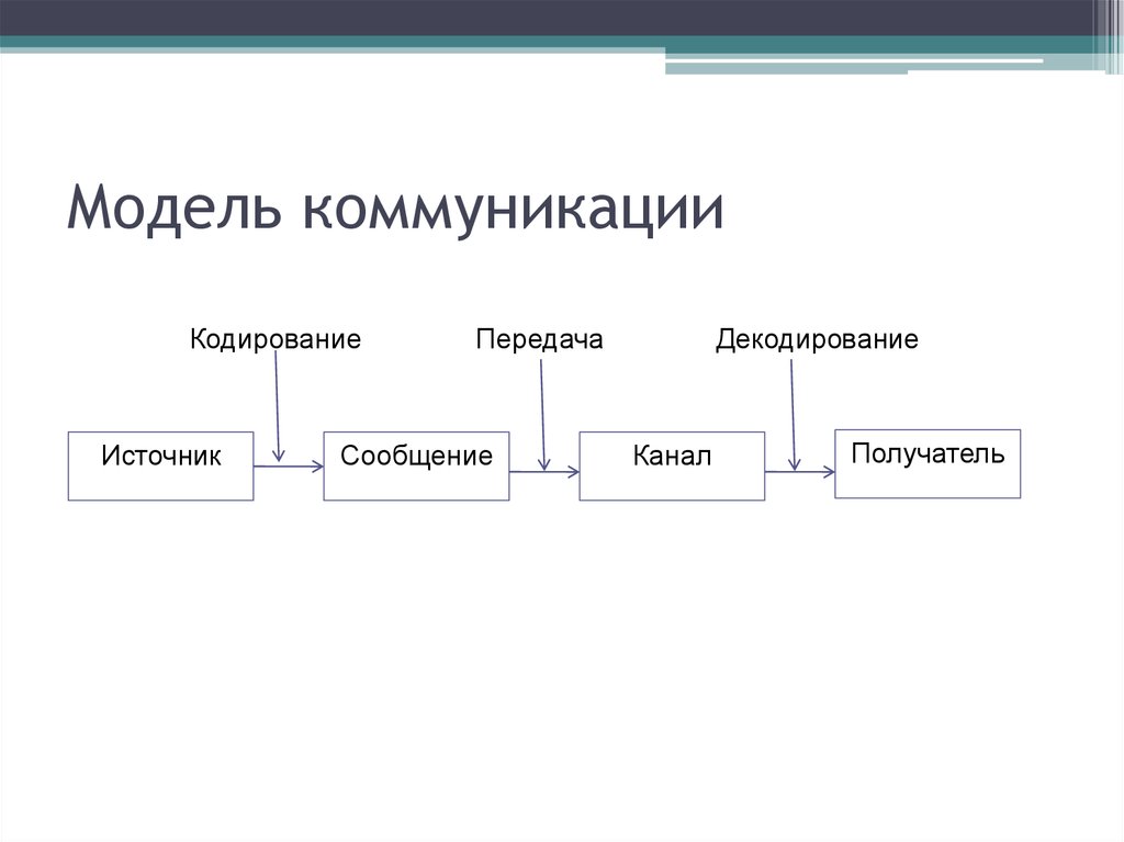 Кодирование декодирование передача. Линейная модель коммуникационного процесса. Охарактеризуйте основные модели коммуникации. Простейшая модель коммуникации. Модель коммуникативного общения.