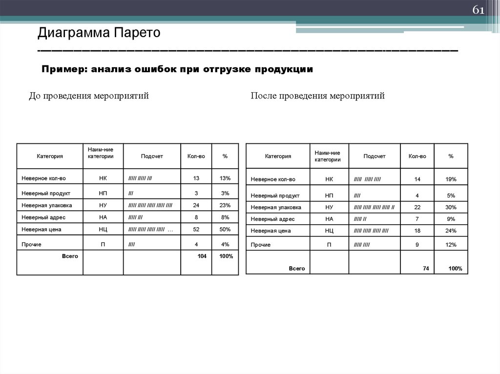 Анализ ошибок. Анализ доклада образец.