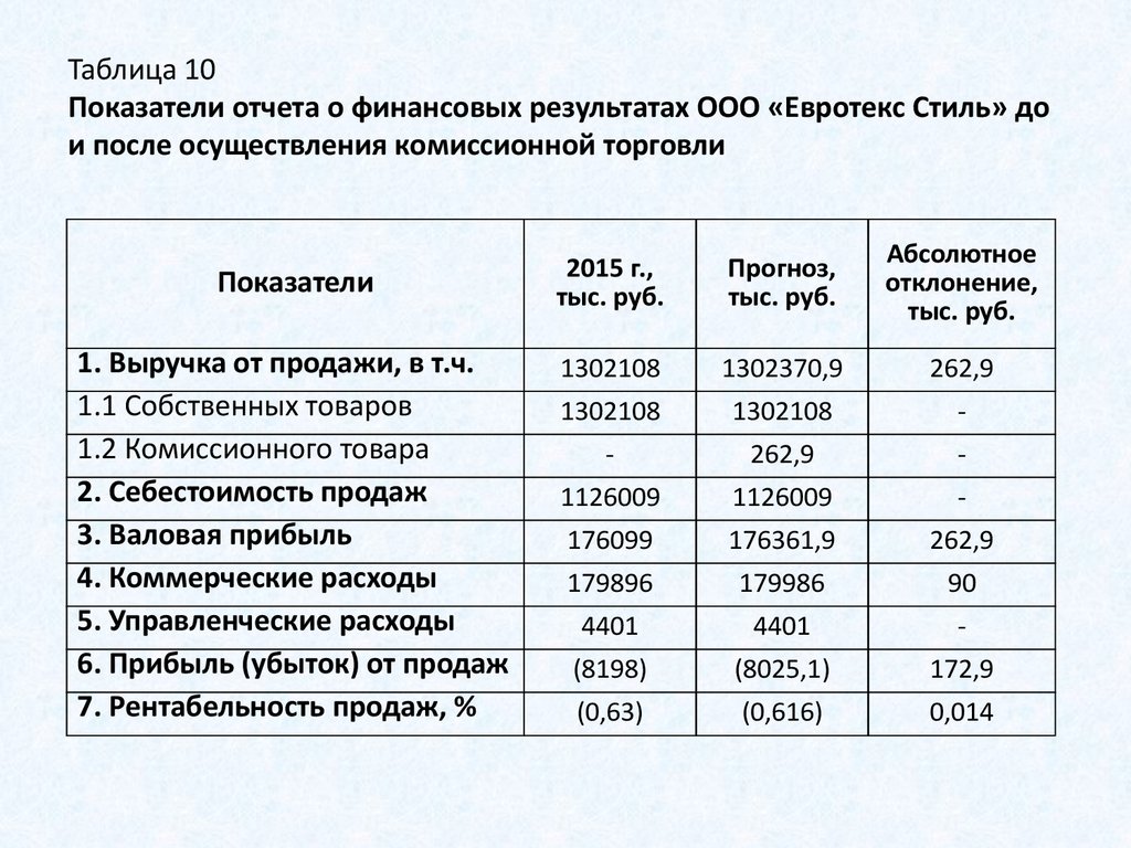 Анализ отчета о финансовых результатах предприятия