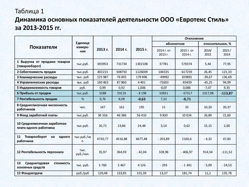 Анализ основных показателей. Анализ финансовой деятельности предприятия таблица. Динамика основных экономических показателей предприятия. Основные показатели деятельности в динамике в организации.